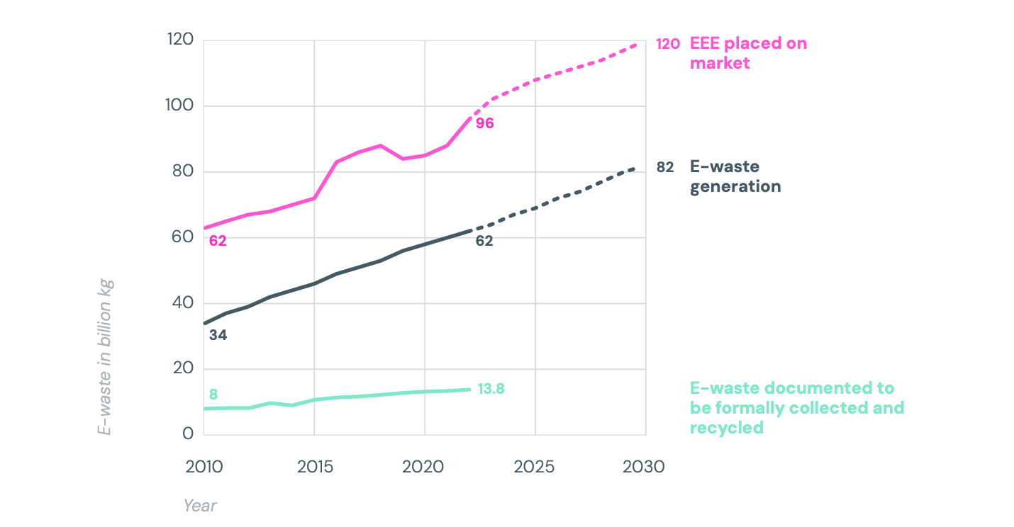 Graph displaying ewaste generation