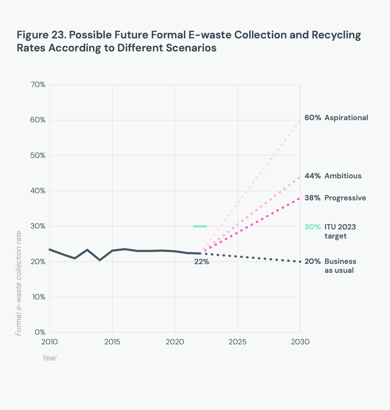 Graphs displaying⁣ possible future formal ewaste collection and recycling rates