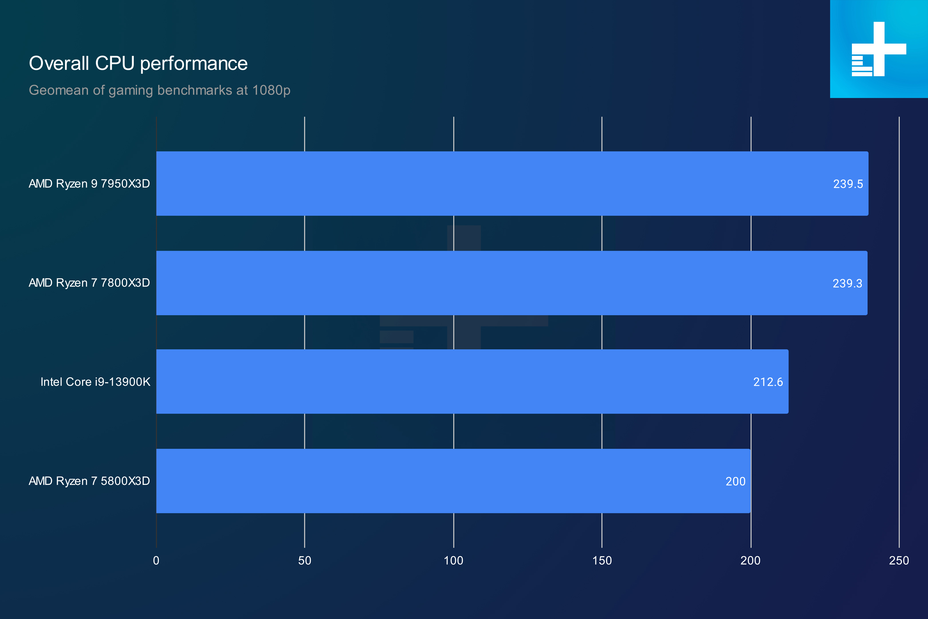 Overall gaming performance for the Ryzen 7 7800X3D.