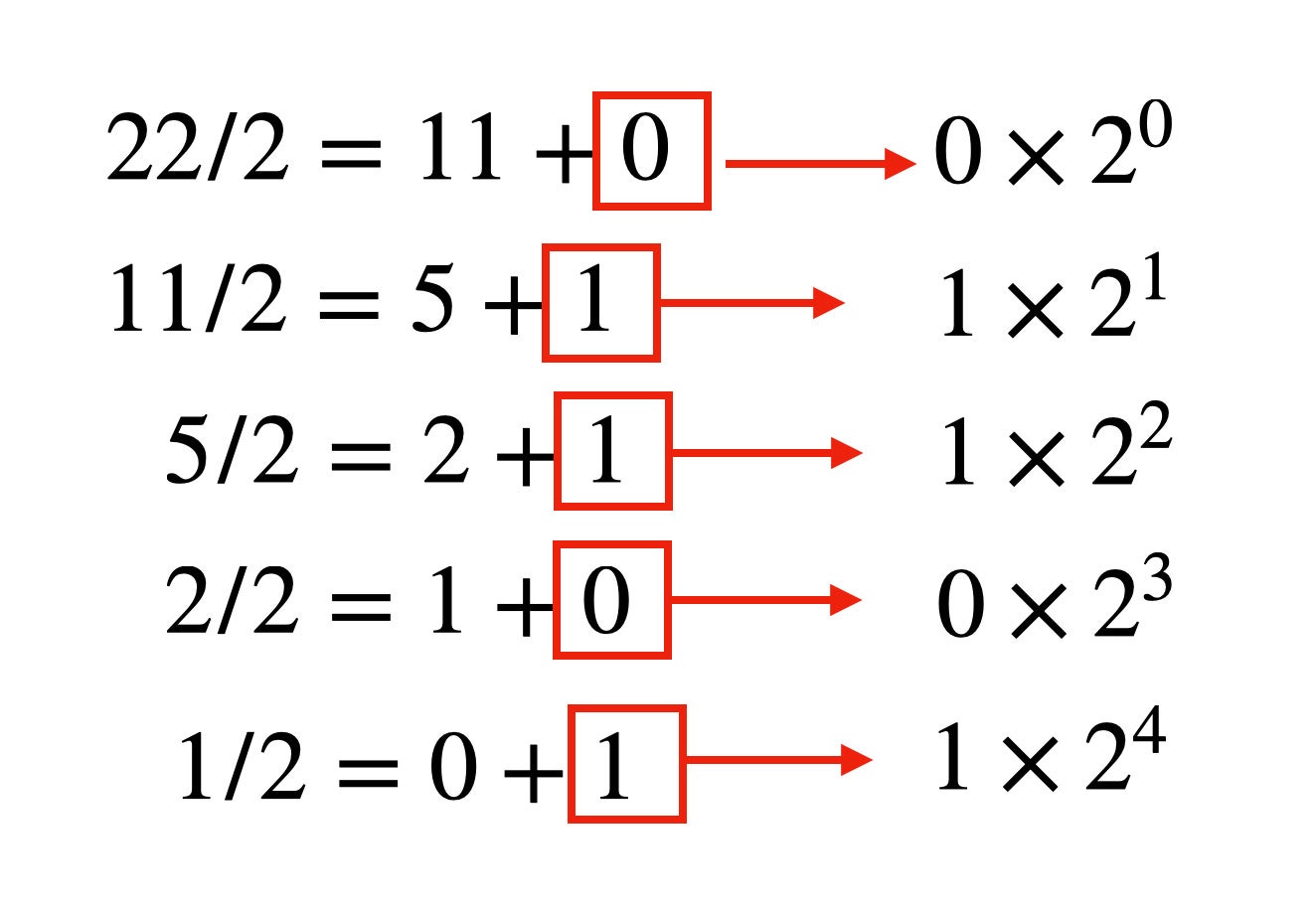 List of several equations 222 ‌= 11  0 arrow 0 x 2^0 112 = ⁤5 ‌1 arrow 1 x⁢ 2^1 52 =⁣ 2  1 arrow 1 x 2^2 22 =⁢ 1  0 arrow 0 x...