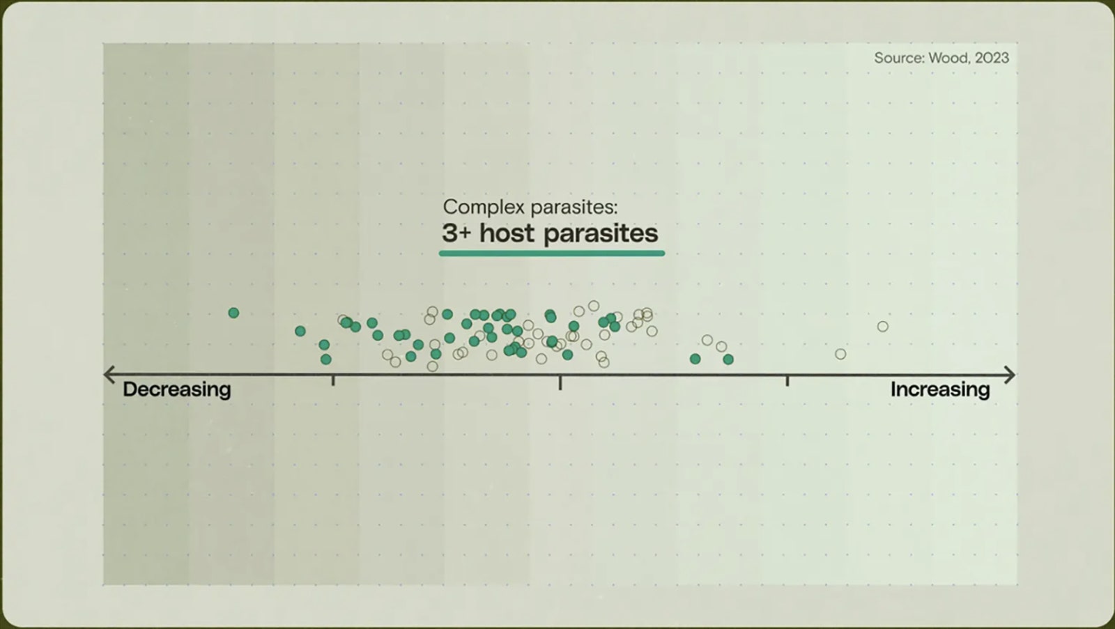 Chart showing the decline of complex parasites over time