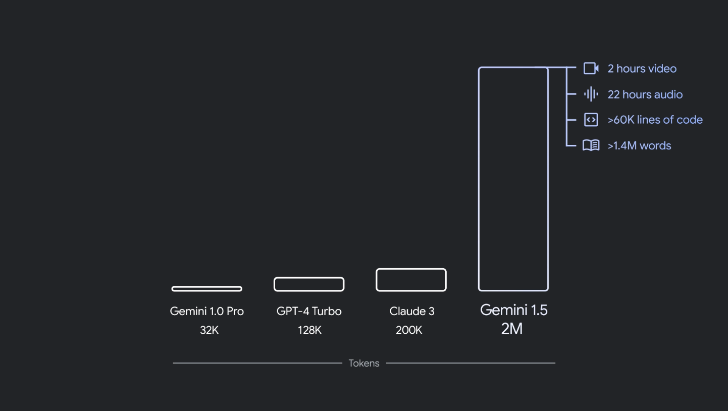 Developers will have access to more computing power⁣ in Gemini than ​they‍ get with the other⁤ LLMs out there.