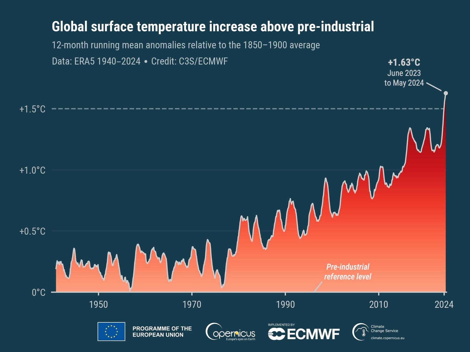 Increasing line graph ⁢labeled Global surface temperature increase above preindustrial