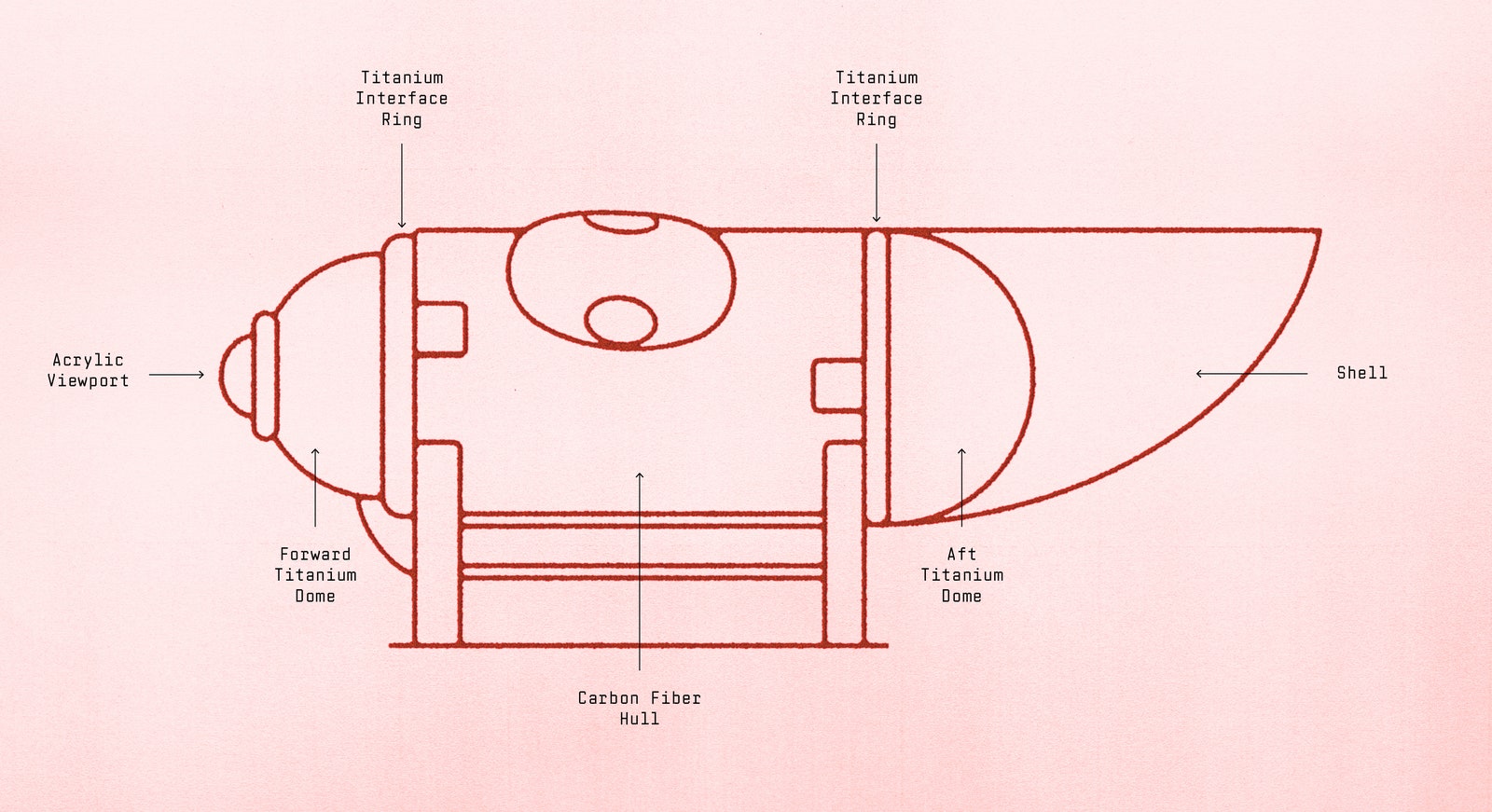 A ⁣chart illustrating⁣ the key components of ​the Titan submersible including the​ viewport⁣ titanium domes titanium rings...